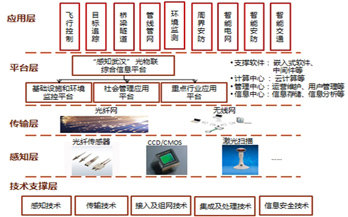 物聯(lián)網(wǎng)年初政策“加碼” 能否解救商業(yè)模式困境？